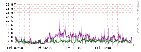 [Interfaces]: Bit rates