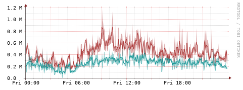 [Interfaces]: Packet rates