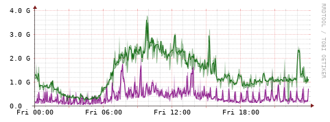 [Interfaces]: Bit rates