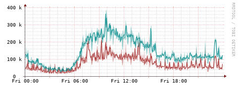 [Interfaces]: Packet rates