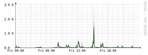 [Interfaces]: Bit rates