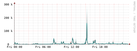 [Interfaces]: Packet rates