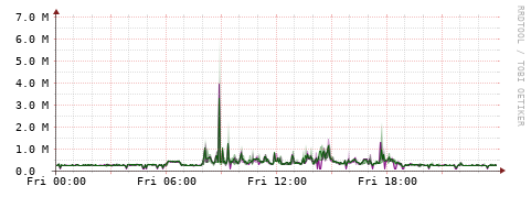 [Interfaces]: Bit rates