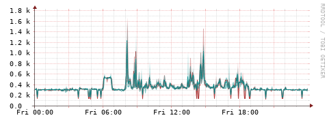 [Interfaces]: Packet rates