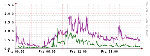 [Interfaces]: Bit rates