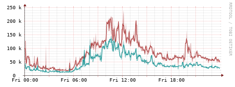 [Interfaces]: Packet rates