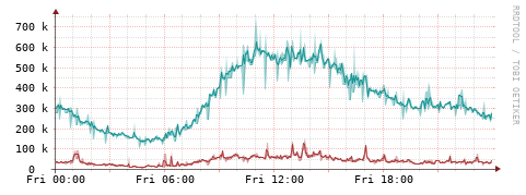 [Interfaces]: Packet rates