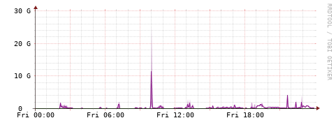 [Interfaces]: Bit rates