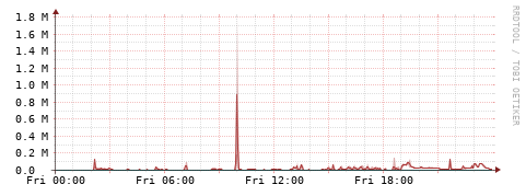 [Interfaces]: Packet rates