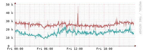 [Interfaces]: Packet rates