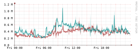 [Interfaces]: Packet rates