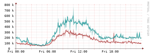 [Interfaces]: Packet rates