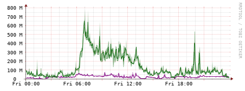 [Interfaces]: Bit rates
