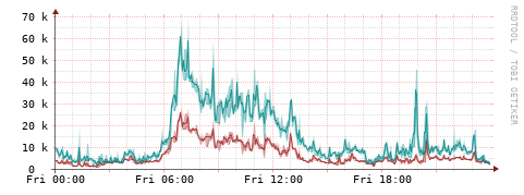 [Interfaces]: Packet rates