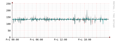 [Interfaces]: Packet rates