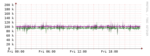 [Interfaces]: Bit rates
