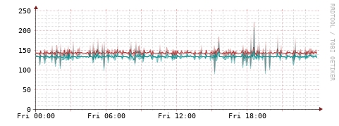 [Interfaces]: Packet rates