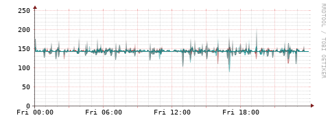 [Interfaces]: Packet rates