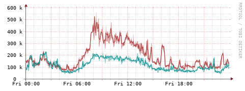[Interfaces]: Packet rates