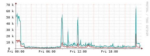 [Interfaces]: Packet rates