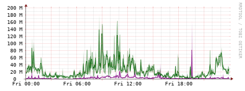 [Interfaces]: Bit rates