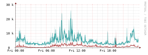 [Interfaces]: Packet rates