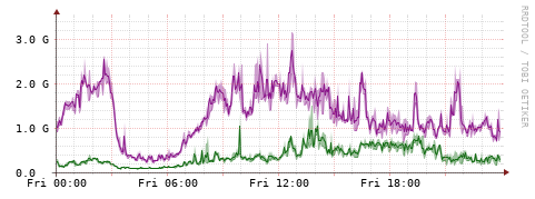 [Interfaces]: Bit rates