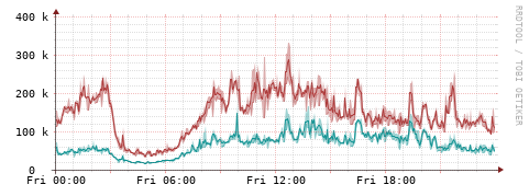 [Interfaces]: Packet rates