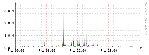 [Interfaces]: Bit rates