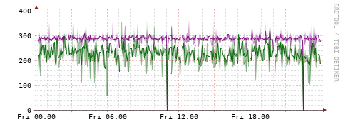 [Interfaces]: Bit rates
