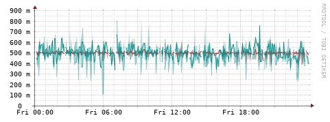 [Interfaces]: Packet rates