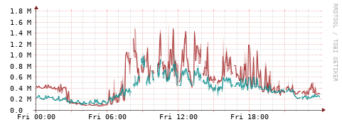 [Interfaces]: Packet rates