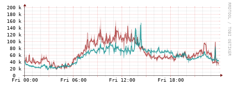 [Interfaces]: Packet rates