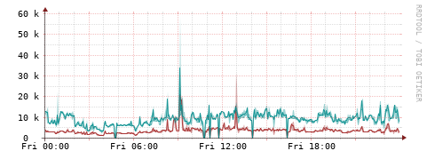 [Interfaces]: Packet rates