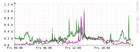 [Interfaces]: Bit rates