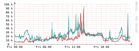 [Interfaces]: Packet rates