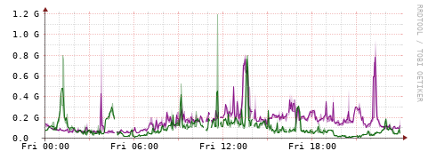[Interfaces]: Bit rates