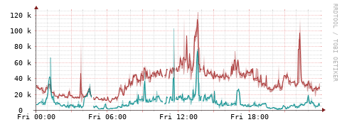 [Interfaces]: Packet rates