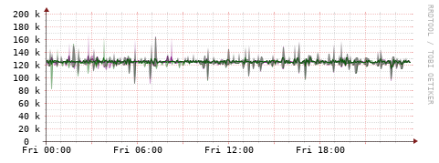 [Interfaces]: Bit rates