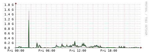 [Interfaces]: Bit rates