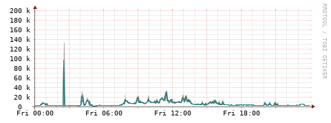 [Interfaces]: Packet rates