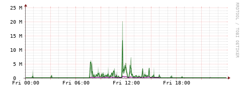 [Interfaces]: Bit rates