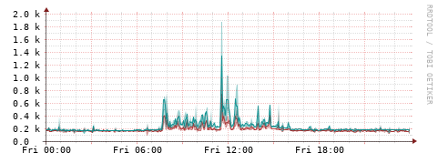 [Interfaces]: Packet rates
