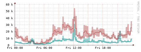 [Interfaces]: Packet rates