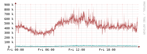 [Interfaces]: Packet rates