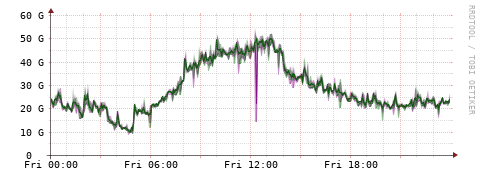 [Interfaces]: Bit rates