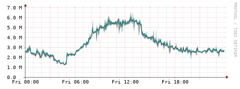 [Interfaces]: Packet rates