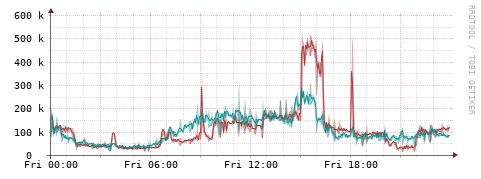 [Interfaces]: Packet rates