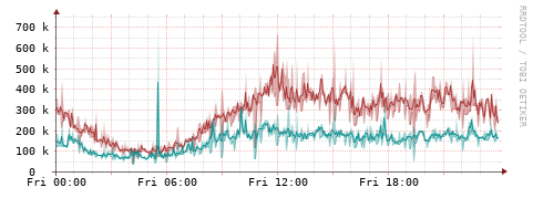 [Interfaces]: Packet rates