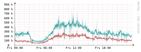 [Interfaces]: Packet rates
